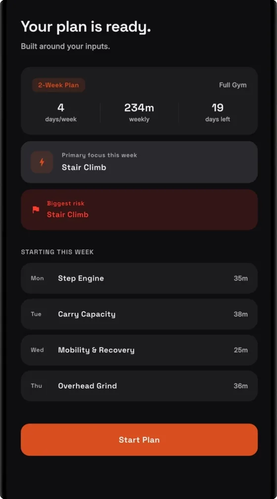 CPAT Prep plan screen: a 6-week prep plan showing 4 days per week, 234 minutes weekly and 19 days left, with this week's primary focus and biggest risk both set to Stair Climb, and the week's sessions listed by day.